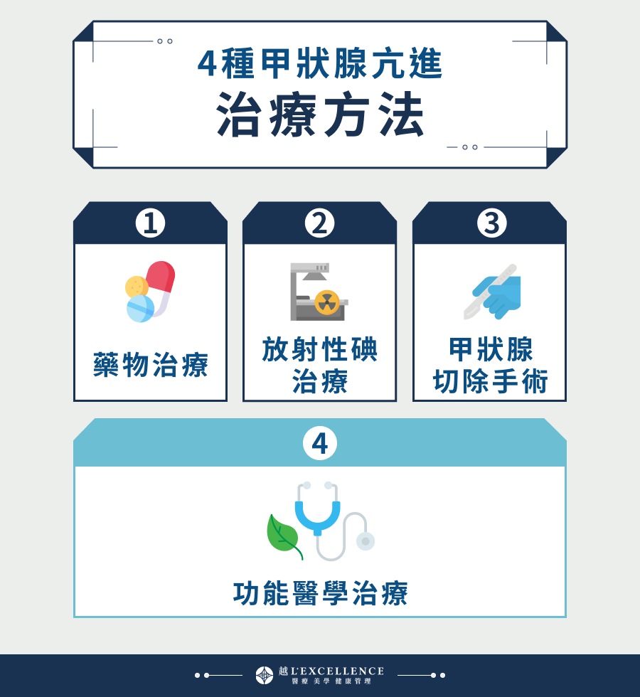 4種甲狀腺亢進治療方法 藥物治療 放射性碘治療 甲狀腺切除手術 功能醫學治療