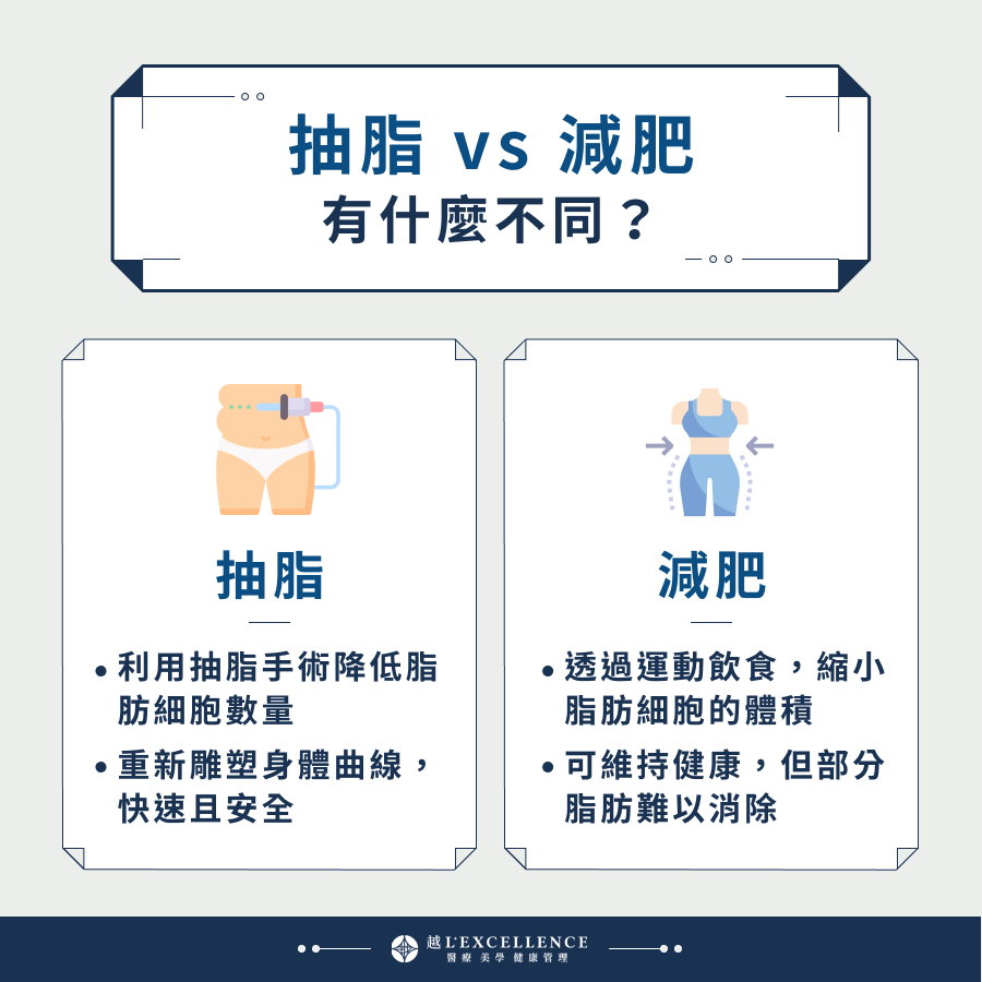 抽脂vs減肥有什麼不同？ 抽脂： 透過運動飲食，縮小脂肪細胞的體積 可維持健康，但部分脂肪難以消除 減肥： 利用抽脂手術降低脂肪細胞數量 重新雕塑身體曲線，快速且安全