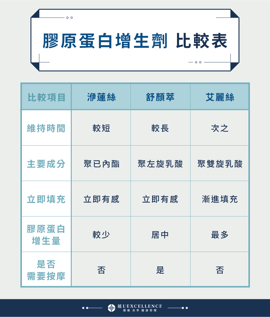 3種淚溝醫美手術比較