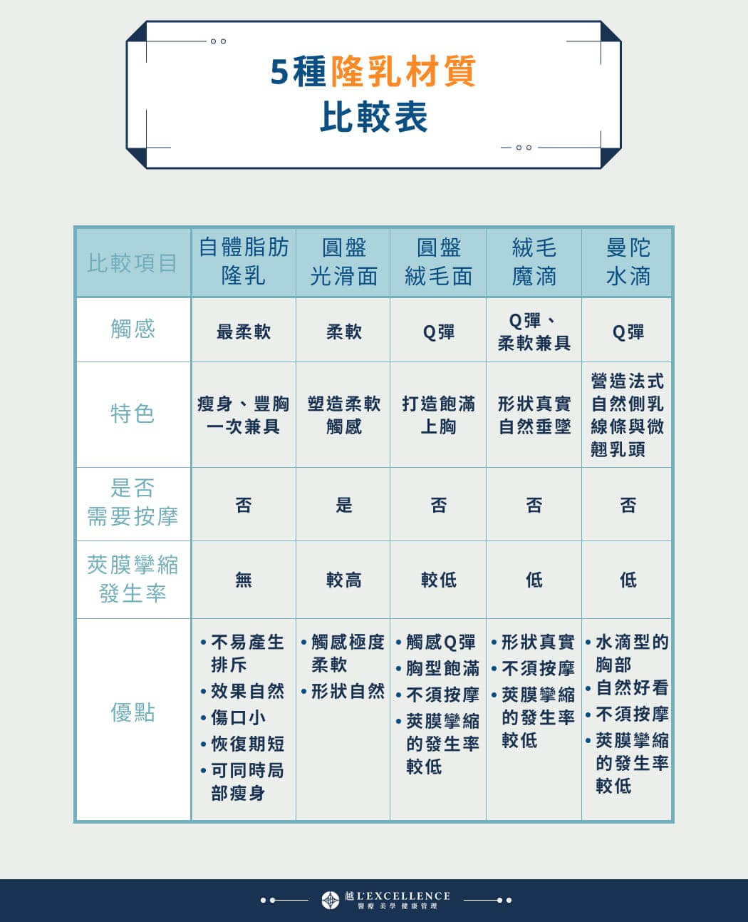5種隆乳材質比較表