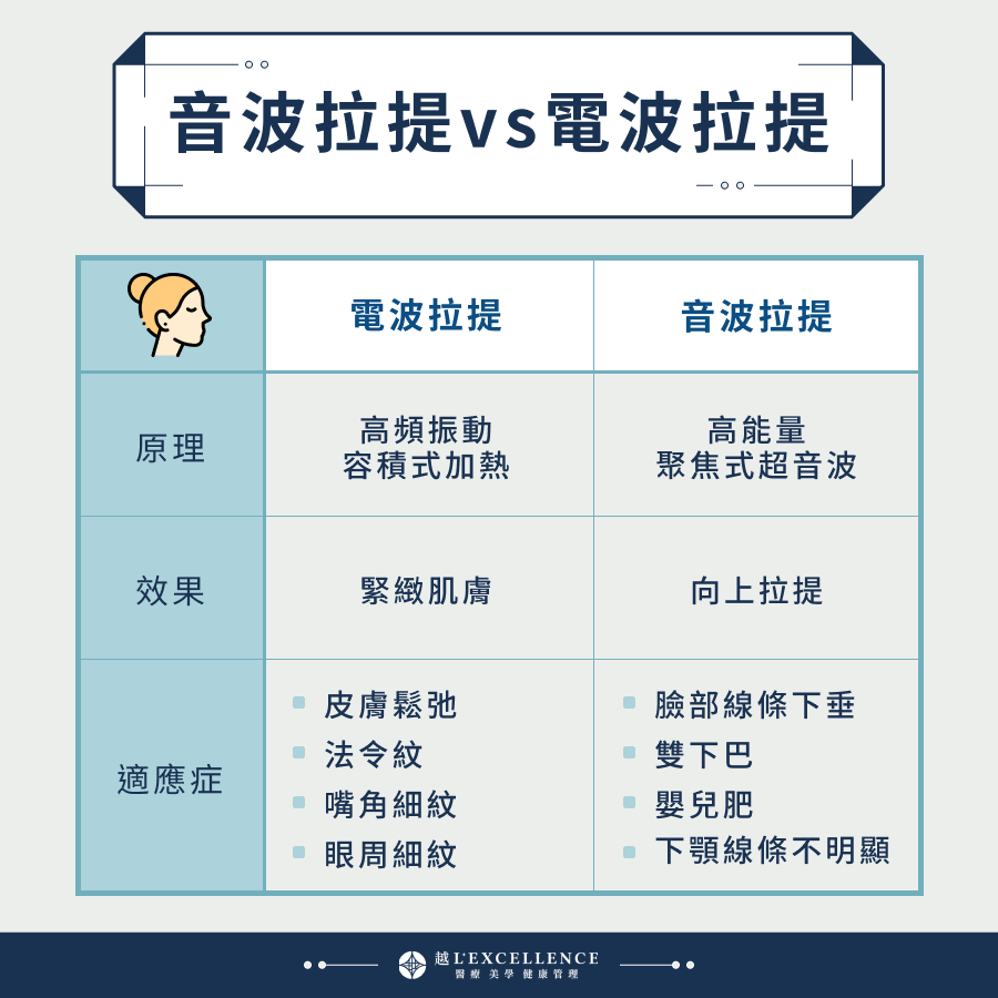 音波拉提與電波拉提差異