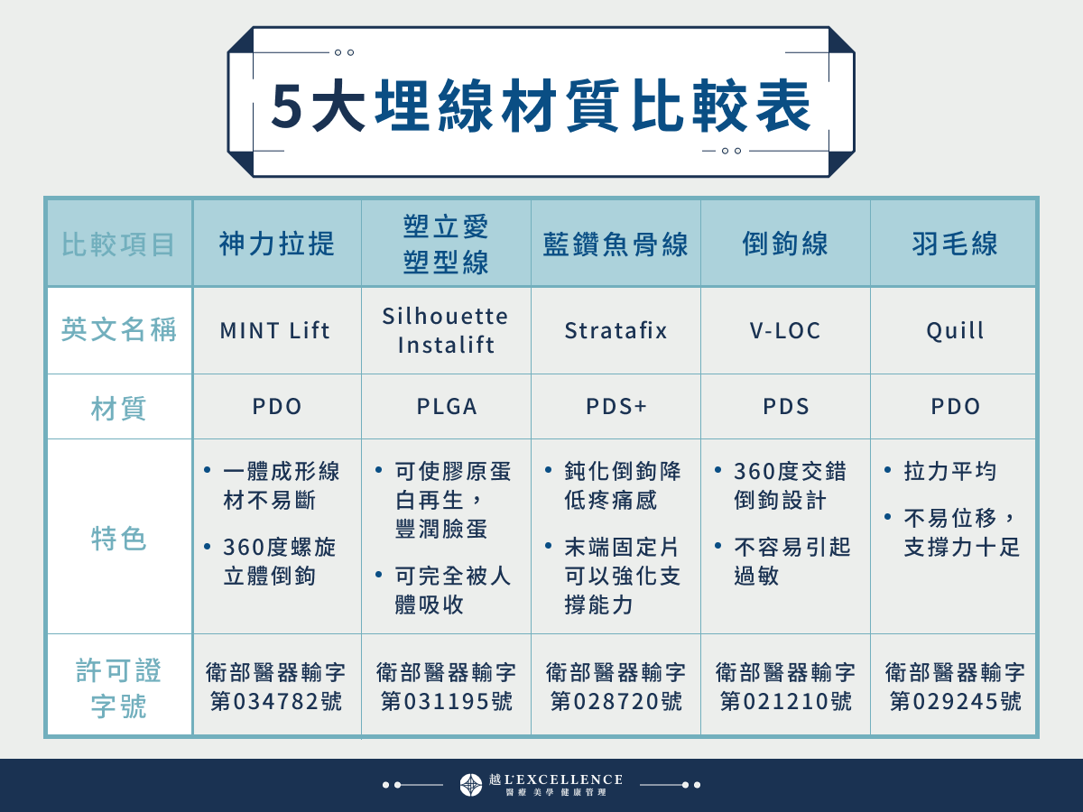 5大埋線材質比較表